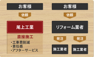 自社施工+卸業者との協力関係によりリーズナブルな設備工事を実現